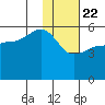 Tide chart for Dora Harbor, Unimak Island, Alaska on 2021/01/22