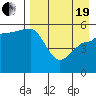 Tide chart for Dora Harbor, Unimak Island, Alaska on 2021/04/19
