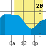 Tide chart for Dora Harbor, Unimak Island, Alaska on 2021/04/20