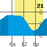 Tide chart for Dora Harbor, Unimak Island, Alaska on 2021/04/21