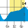 Tide chart for Dora Harbor, Unimak Island, Alaska on 2021/09/14