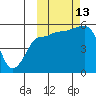 Tide chart for Dora Harbor, Unimak Island, Alaska on 2021/10/13