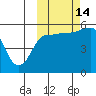 Tide chart for Dora Harbor, Unimak Island, Alaska on 2021/10/14