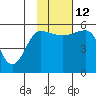 Tide chart for Dora Harbor, Unimak Island, Alaska on 2021/11/12