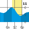 Tide chart for Dora Harbor, Unimak Island, Alaska on 2022/01/11