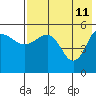 Tide chart for Dora Harbor, Unimak Island, Alaska on 2022/05/11