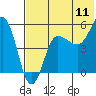 Tide chart for Dora Harbor, Alaska on 2022/07/11