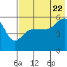 Tide chart for Dora Harbor, Alaska on 2022/07/22