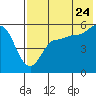 Tide chart for Dora Harbor, Alaska on 2022/07/24