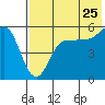 Tide chart for Dora Harbor, Alaska on 2022/07/25