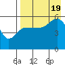 Tide chart for Dora Harbor, Alaska on 2022/08/19