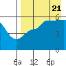Tide chart for Dora Harbor, Alaska on 2022/08/21