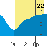 Tide chart for Dora Harbor, Alaska on 2022/08/22