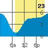 Tide chart for Dora Harbor, Alaska on 2022/08/23
