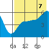 Tide chart for Dora Harbor, Alaska on 2022/08/7