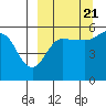 Tide chart for Dora Harbor, Unimak Island, Alaska on 2022/09/21