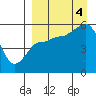 Tide chart for Dora Harbor, Unimak Island, Alaska on 2022/09/4