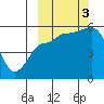Tide chart for Dora Harbor, Unimak Island, Alaska on 2022/10/3