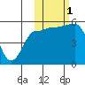 Tide chart for Dora Harbor, Unimak Island, Alaska on 2022/11/1