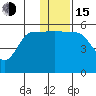Tide chart for Dora Harbor, Unimak Island, Alaska on 2022/12/15