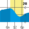 Tide chart for Dora Harbor, Unimak Island, Alaska on 2023/02/28