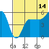 Tide chart for Dora Harbor, Unimak Island, Alaska on 2023/07/14