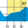 Tide chart for Dora Harbor, Unimak Island, Alaska on 2023/07/27