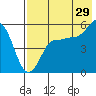 Tide chart for Dora Harbor, Unimak Island, Alaska on 2023/07/29