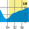 Tide chart for Dora Harbor, Unimak Island, Alaska on 2023/08/10