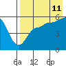 Tide chart for Dora Harbor, Unimak Island, Alaska on 2023/08/11