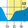 Tide chart for Dora Harbor, Unimak Island, Alaska on 2023/08/12