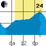 Tide chart for Dora Harbor, Unimak Island, Alaska on 2023/08/24