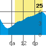 Tide chart for Dora Harbor, Unimak Island, Alaska on 2023/08/25