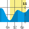 Tide chart for Dora Harbor, Unimak Island, Alaska on 2023/09/11