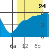 Tide chart for Dora Harbor, Unimak Island, Alaska on 2023/09/24