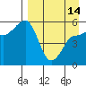 Tide chart for Dora Harbor, Unimak Island, Alaska on 2024/04/14