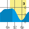 Tide chart for Dora Harbor, Unimak Island, Alaska on 2024/04/3