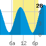 Tide chart for Doughboy Island, South Carolina on 2022/08/28