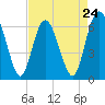 Tide chart for Doughboy Island, New River, South Carolina on 2024/04/24