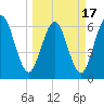 Tide chart for Dover Bluff, Dover Creek, Georgia on 2021/03/17