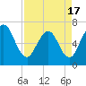 Tide chart for Dover Bluff, Dover Creek, Georgia on 2021/04/17