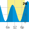 Tide chart for Dover Bluff, Dover Creek, Georgia on 2023/05/20