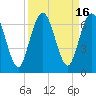 Tide chart for Dover Bluff, Dover Creek, Georgia on 2023/09/16