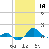 Tide chart for Dover Bridge, Maryland on 2021/01/10