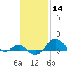 Tide chart for Dover Bridge, Maryland on 2021/01/14