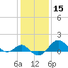 Tide chart for Dover Bridge, Maryland on 2021/01/15