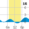 Tide chart for Dover Bridge, Maryland on 2021/01/16