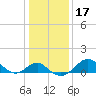 Tide chart for Dover Bridge, Maryland on 2021/01/17