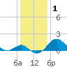 Tide chart for Dover Bridge, Maryland on 2021/01/1