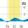 Tide chart for Dover Bridge, Maryland on 2021/01/21